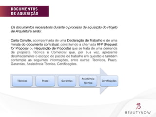 Os documentos necessários durante o processo de aquisição do Projeto
de Arquitetura serão:
Carta Convite, acompanhada de uma Declaração de Trabalho e de uma
minuta do documento contratual, constituindo a chamada RFP (Request
for Proposal ou Requisição de Proposta) que se trata de uma demanda
de proposta Técnica e Comercial que, por sua vez, apresente
detalhadamente o escopo do pacote de trabalho em questão e também
contemple as seguintes informações, entre outras: Técnicos, Prazo,
Garantias, Assistência Técnica, Certiﬁcações.
Técnicos	
   Prazo	
   Garan.as	
  
Assistência	
  	
  
Técnica	
  
Cer.ﬁcações	
  
DOCUMENTOS
DE AQUISIÇÃO
 