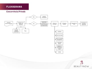 FLUXOGRAMA
Concorrência Privada	
  
 