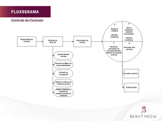 FLUXOGRAMA
Controle do Contrato	
  
 