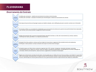 FLUXOGRAMA
Documentos	
  
Encerramento	
  
• Emi.dos	
  pelo	
  contratante	
  –	
  relatório	
  de	
  encerramento	
  do	
  contrato	
  e	
  termo	
  de	
  aceite;	
  
• Emi.dos	
  pelo	
  contratado	
  –	
  atestado	
  de	
  inexistência	
  de	
  reinvindicações	
  e	
  relatório	
  de	
  encerramento	
  do	
  contrato.	
  
Nota	
  de	
  Rescisão	
  
• Esta	
  etapa	
  será	
  percorrida	
  caso	
  haja	
  algum	
  prejuízo	
  ao	
  trabalho	
  realizado,	
  como	
  no.ﬁcação	
  para	
  que	
  se	
  cancele	
  o	
  contrato	
  com	
  o	
  fornecedor	
  
Conformidade	
  
Procedimento	
  
• É	
  necessário	
  veriﬁcar	
  se	
  os	
  procedimentos	
  estabelecidos	
  para	
  encerramento	
  do	
  contrato	
  sob	
  o	
  ponto	
  de	
  vista	
  administra.vo	
  foram	
  observados.	
  
Caso	
  contrário,	
  não	
  se	
  deve	
  proceder	
  ao	
  pagamento	
  ﬁnal	
  do	
  fornecedor.	
  
Auditoria	
  das	
  
Aquisições	
  
• Análise	
  estruturada	
  de	
  todo	
  o	
  processo	
  de	
  aquisição	
  desde	
  a	
  decisão	
  de	
  contratar,	
  ou	
  não,	
  até	
  o	
  encerramento	
  do,	
  contrato,	
  visando	
  a	
  
iden.ﬁcação	
  das	
  lições	
  aprendidas	
  e	
  a	
  correção	
  de	
  procedimentos.	
  
Aceitação	
  e	
  
pagamento	
  ﬁnal	
  
• Aceitação	
  formal	
  dos	
  produtos	
  e	
  serviços	
  que	
  foram	
  objeto	
  do	
  fornecimento	
  e	
  pagamento	
  ﬁnal,	
  através	
  do	
  termo	
  de	
  recebimento;	
  
• Veriﬁcação	
  se	
  todos	
  produtos	
  e	
  serviços	
  constantes	
  do	
  escopo	
  do	
  contrato	
  foram	
  entregues.	
  
Arquivo	
  de	
  
Contrato	
  
• •Criação	
  de	
  pasta	
  com	
  índice	
  mínimo	
  contendo	
  os	
  seguintes	
  itens:	
  RFP,	
  contrato,	
  cronogramas,	
  alterações	
  solicitadas	
  e	
  aprovadas,	
  
documentações	
  técnicas,	
  adi.vos	
  ao	
  contrato,	
  ordens	
  de	
  trabalho,	
  aprovação	
  dos	
  deliverables,	
  correspondências	
  do	
  contrato,	
  avaliações	
  do	
  
contratado,	
  relatórios	
  de	
  desempenho,	
  cópias	
  das	
  faturas	
  e	
  pagamentos	
  e	
  resultados	
  de	
  ﬁscalizações.	
  
Lições	
  aprendas	
  
• Registro	
  de	
  acontecimentos	
  ocorridos	
  durante	
  todo	
  o	
  ciclo	
  do	
  projeto	
  para	
  uso	
  efe.vo	
  não	
  só	
  em	
  futuros	
  projetos,	
  mas	
  também	
  em	
  outras	
  fases	
  
deste	
  mesmo	
  projeto.	
  Será	
  preenchido	
  um	
  relatório	
  Sumário	
  de	
  Pós-­‐Contrato,	
  contendo:	
  sumário	
  execu.vo,	
  performance	
  técnica,	
  performance	
  
de	
  prazo,	
  administração	
  de	
  contrato,	
  gerenciamento	
  de	
  riscos,	
  gerenciamento	
  ﬁnanceiro	
  e	
  gerenciamento	
  das	
  relações	
  de	
  stakeholders.	
  
Encerramento do Contrato	
  
 