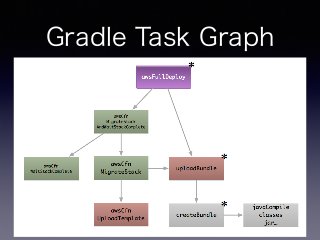Gradle Task Graph
 