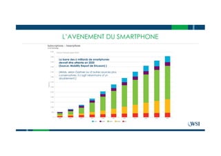 L’AVENEMENT DU SMARTPHONE
La barre des 6 milliards de smartphones
devrait être atteinte en 2020
(Source: Mobility Report de Ericsson) )
(4Mds, selon Gartner ou d’autres sources plus
conservatives. Il s’agit néanmoins d’un
doublement.)
 
