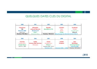 QUELQUES DATES CLES DU DIGITAL
2000 2001 2002 2003 2004
Tripadvisor Wikipedia Napster LinkedIn Facebook
Y2K vente-privée.com BlackBerry 6710 Tesla Viadeo
Windows 2000 Windows XP Skype Google Earth
Pets.com iPod 1 iTunes 3G en Fr
Nasdaq 5132 (Mar) Windows Xbox Nasdaq 1108 (Oct) Séquençage du Génome Humain $3mrd
2005 2006 2007 2008 2009
YouTube Twitter Gmail AirBNB Uber
Dailymotion Amazon Web Services Google Docs Dropbox WhatsApp
Google Maps WikiLeaks iPhone 1 Samsung Galaxy
Lenovo / IBM Nasdaq 2861 (Oct) Génome $50k
Génome $1m Génome $350k - $100k Nasdaq 1265 (Mar)
 