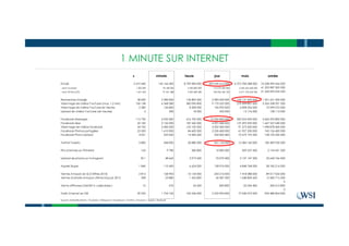 s minute heure jour mois année
Emails 2 419 440 145 166 400 8 709 984 000 209 039 616 000 6 375 708 288 000 76 508 499 456 000
- dont business 1 303 000 78 180 000 4 690 800 000 112 579 200 000 3 433 665 600 000 41 203 987 200 000
- dont SPAM (2/3) 1 621 025 97 261 488 5 835 689 280 140 056 542 720 4 271 724 552 960 51 260 694 635 520
Recherches Google 38 000 2 280 000 136 800 000 3 283 200 000 100 137 600 000 1 201 651 200 000
Visionnage de vidéos YouTube (moy. 1,2 min) 106 138 6 368 280 382 096 800 9 170 323 200 279 694 857 600 3 356 338 291 200
Visionnage de vidéos YouTube en heures 2 280 136 800 8 208 000 196 992 000 6 008 256 000 72 099 072 000
Upload de vidéos YouTube (en heures) 5 300 18 000 432 000 13 176 000 158 112 000
Facebook Messages 115 750 6 945 000 416 700 000 10 000 800 000 305 024 400 000 3 660 292 800 000
Facebook Likes 52 100 3 126 000 187 560 000 4 501 440 000 137 293 920 000 1 647 527 040 000
Visionnage de vidéos Facebook 34 750 2 085 000 125 100 000 3 002 400 000 91 573 200 000 1 098 878 400 000
Facebook Photos partagées 23 500 1 410 000 84 600 000 2 030 400 000 61 927 200 000 743 126 400 000
Facebook Photo Upload 4 051 243 060 14 583 600 350 006 400 10 675 195 200 128 102 342 400
Twitter Tweets 5 800 348 000 20 880 000 501 120 000 15 284 160 000 183 409 920 000
Pins d'articles sur Pinterest 163 9 780 586 800 14 083 200 429 537 600 5 154 451 200
Upload de photos sur Instagram 811 48 660 2 919 600 70 070 400 2 137 147 200 25 645 766 400
Appels Skype 1 840 110 400 6 624 000 158 976 000 4 848 768 000 58 185 216 000
Ventes Amazon en $ (Chiffres 2014) 2 815 168 900 10 134 000 243 216 000 7 418 088 000 89 017 056 000
Ventes d'articles Amazon (Prime Day juil. 2015) 398 23 880 1 432 800 34 387 200 1 048 809 600 12 585 715 200
0
Vente d'iPhones (Q4/2014, calendaire ) 10 570 34 200 820 800 25 034 400 300 412 800
0
Trafic Internet en GB 29 235 1 754 100 105 246 000 2 525 904 000 77 040 072 000 924 480 864 000
Source: internetlivestats / YouTube / Wishpond / Facebook / Twitter / Amazon / Apple / Radicati
1 MINUTE SUR INTERNET
 