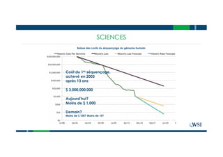 SCIENCES
Coût du 1er séquençage,
achevé en 2003
après 13 ans
$ 3,000,000,000
Aujourd’hui?
Moins de $ 1,000
Demain?
Moins de $ 100? Moins de 10?
Baisse des coûts du séquençage du génome humain
 