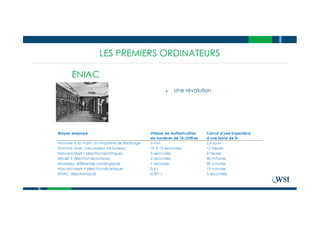 LES PREMIERS ORDINATEURSLES PREMIERS ORDINATEURS
ENIAC
Moyen employé Vitesse de multiplication Calcul d'une trajectoire
de nombres de 10 chiffres d'une table de tir
Homme à la main, ou€machine de Babbage 5 min 2,6 jours
Homme avec calculateur de bureau 10 à 15 secondes 12 heures
Harvard Mark I€(électromécanique) 3 secondes 2 heures
Model 5 (électromécanique) 2 secondes 40 minutes
Analyseur différentiel (analogique) 1 seconde 20 minutes
Harvard Mark II€(électromécanique) 0,4 s 15 minutes
ENIAC (électronique) 0,001 s 3 secondes
● Une révolution
 