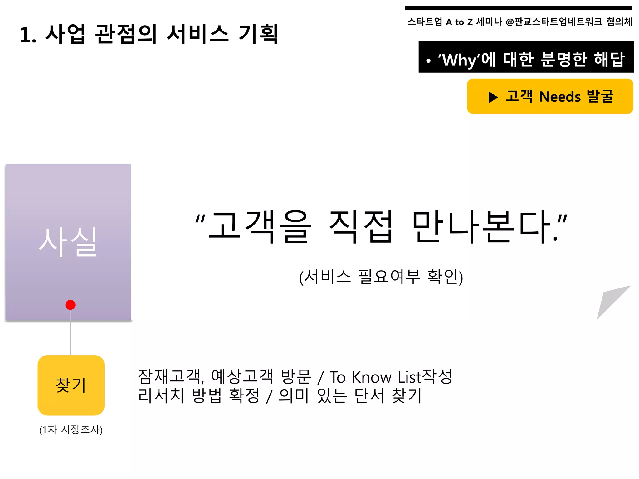 스타트업 A to Z 세미나 @판교스타트업네트워크 협의체스타트업 A to Z 세미나 @판교스타트업네트워크 협의체
사실
1. 사업 관점의 서비스 기획
• ‘Why’에 대한 분명한 해답
▶ 고객 Needs 발굴
“고객을 직접 만나본다.”
(서비스 필요여부 확인)
찾기
(1차 시장조사)
잠재고객, 예상고객 방문 / To Know List작성
리서치 방법 확정 / 의미 있는 단서 찾기
 