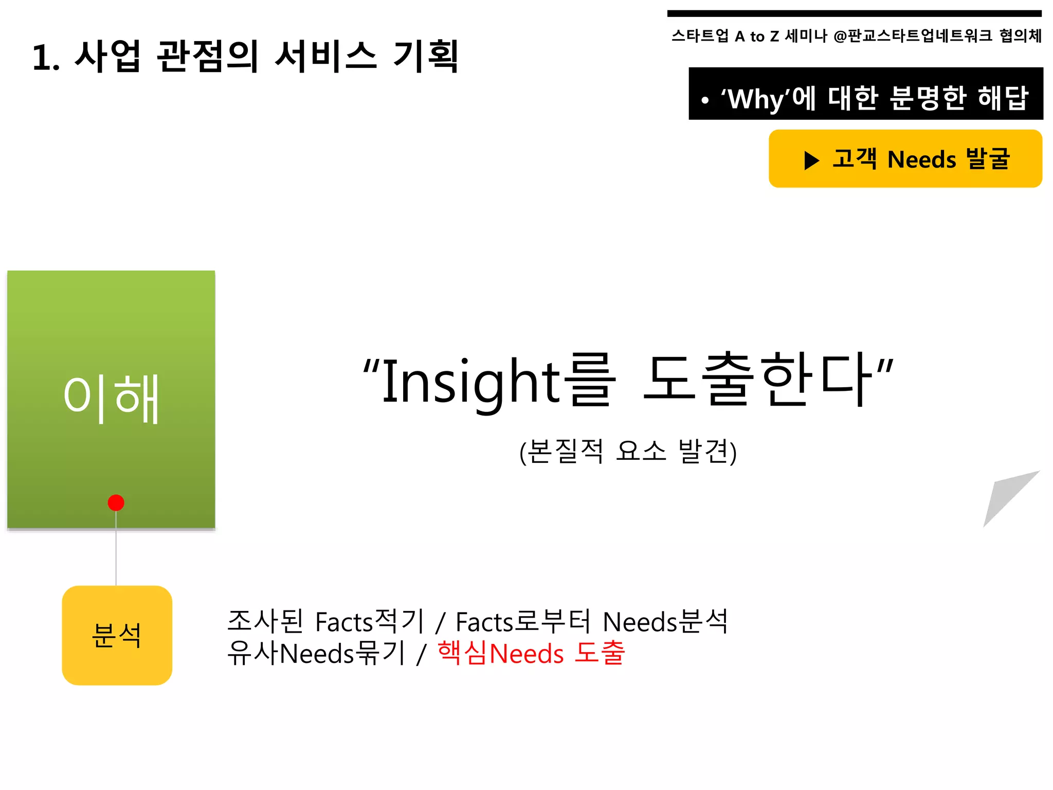 스타트업 A to Z 세미나 @판교스타트업네트워크 협의체스타트업 A to Z 세미나 @판교스타트업네트워크 협의체
이해
1. 사업 관점의 서비스 기획
• ‘Why’에 대한 분명한 해답
▶ 고객 Needs 발굴
“Insight를 도출한다”
(본질적 요소 발견)
분석
조사된 Facts적기 / Facts로부터 Needs분석
유사Needs묶기 / 핵심Needs 도출
 