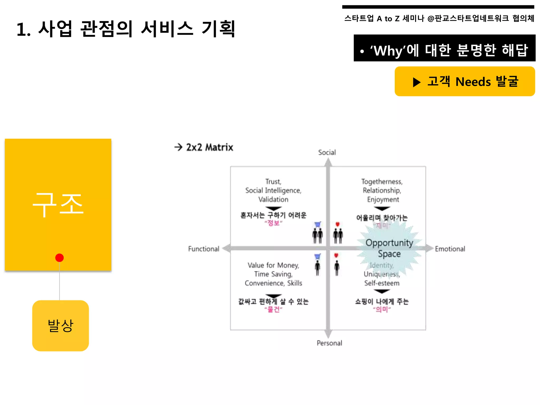 스타트업 A to Z 세미나 @판교스타트업네트워크 협의체스타트업 A to Z 세미나 @판교스타트업네트워크 협의체
구조
1. 사업 관점의 서비스 기획
• ‘Why’에 대한 분명한 해답
▶ 고객 Needs 발굴
발상
 