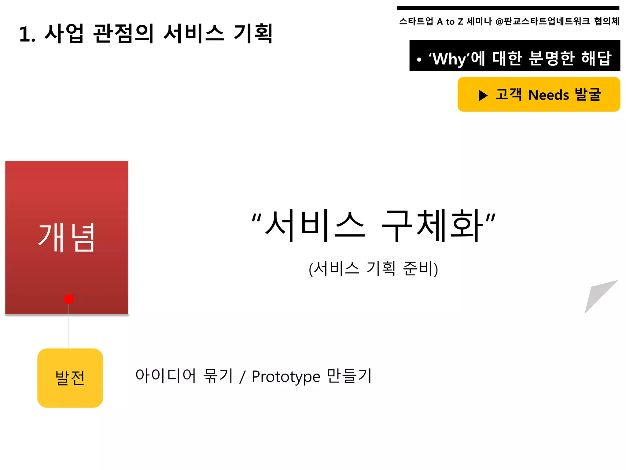 스타트업 A to Z 세미나 @판교스타트업네트워크 협의체스타트업 A to Z 세미나 @판교스타트업네트워크 협의체
개념
1. 사업 관점의 서비스 기획
• ‘Why’에 대한 분명한 해답
▶ 고객 Needs 발굴
“서비스 구체화”
(서비스 기획 준비)
발전 아이디어 묶기 / Prototype 만들기
 