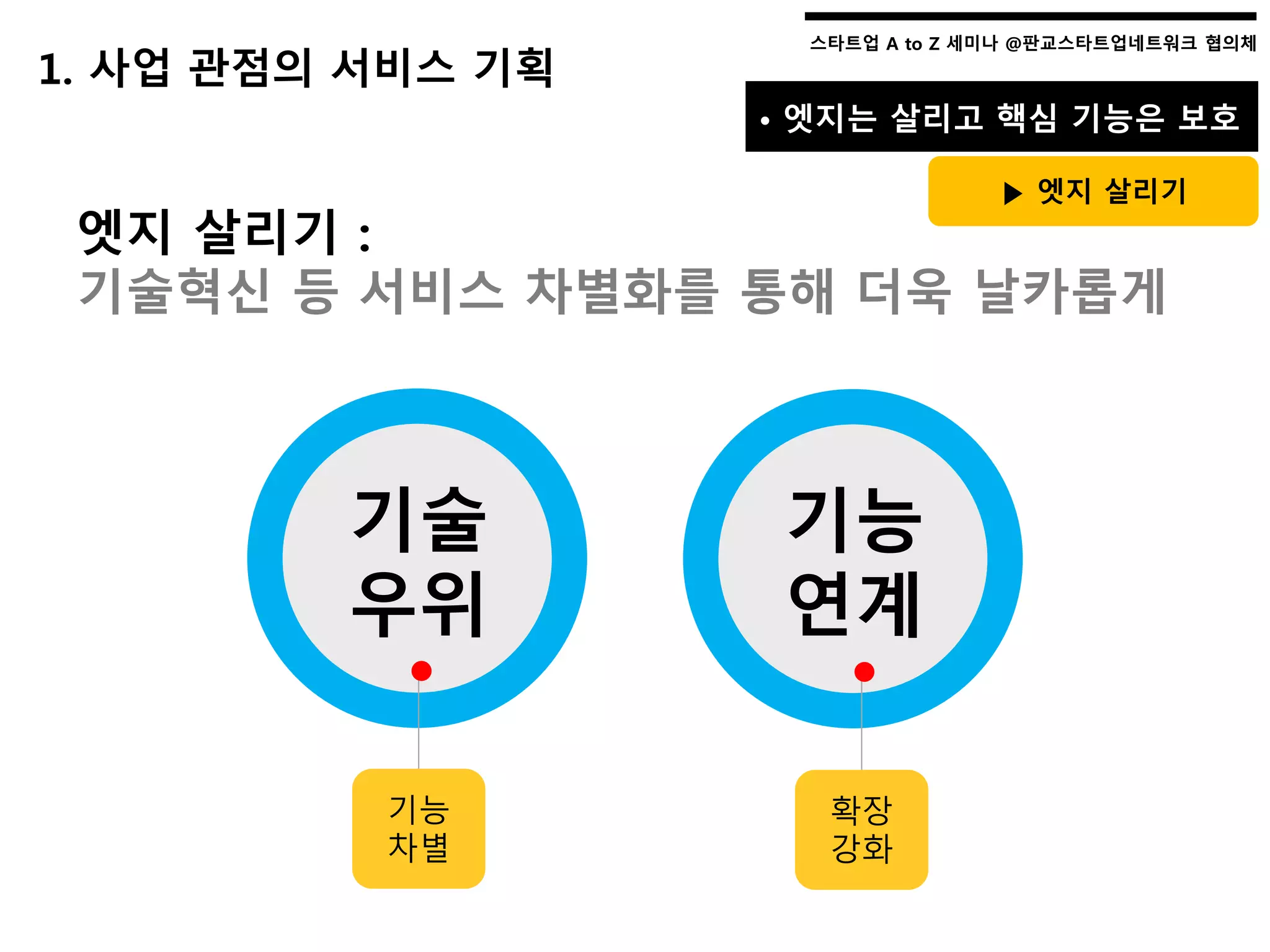 스타트업 A to Z 세미나 @판교스타트업네트워크 협의체스타트업 A to Z 세미나 @판교스타트업네트워크 협의체
1. 사업 관점의 서비스 기획
• 엣지는 살리고 핵심 기능은 보호
▶ 엣지 살리기
엣지 살리기 :
기술혁신 등 서비스 차별화를 통해 더욱 날카롭게
기술
우위
기능
연계
기능
차별
확장
강화
 