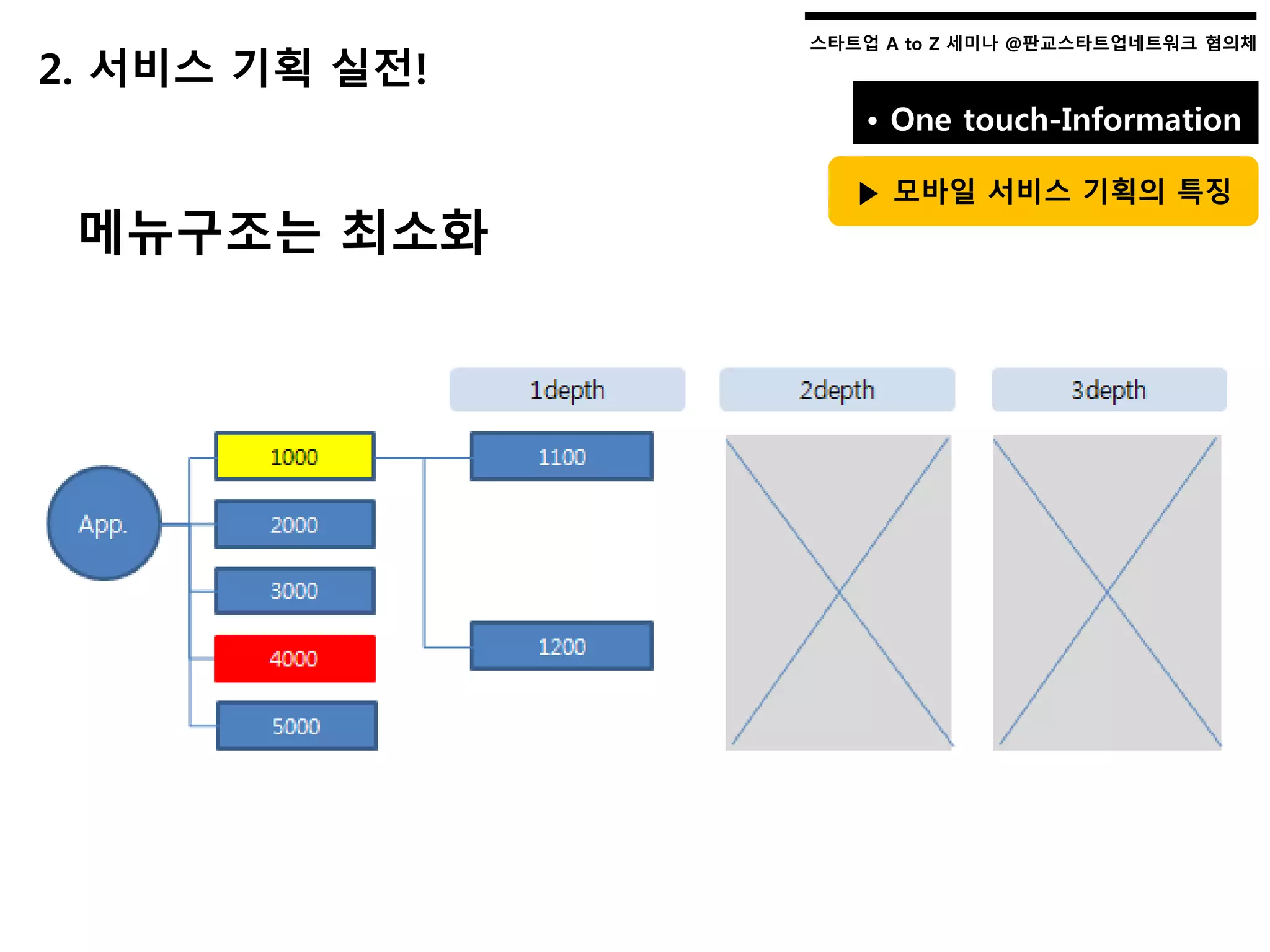 스타트업 A to Z 세미나 @판교스타트업네트워크 협의체스타트업 A to Z 세미나 @판교스타트업네트워크 협의체
• One touch-Information
▶ 모바일 서비스 기획의 특징
2. 서비스 기획 실전!
메뉴구조는 최소화
 