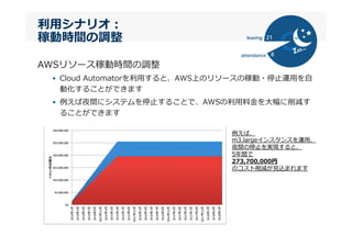 利利⽤用シナリオ：
稼動時間の調整
AWSリソース稼動時間の調整
•  Cloud  Automatorを利利⽤用すると、AWS上のリソースの稼動・停⽌止運⽤用を⾃自
動化することができます
•  例例えば夜間にシステムを停⽌止することで、AWSの利利⽤用料料⾦金金を⼤大幅に削減す
ることができます
例例えば、
m3.largeインスタンスを運⽤用、
夜間の停⽌止を実現すると、
5年年間で
273,700,000円
のコスト削減が⾒見見込まれます
 