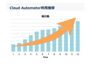 Cloud  Automator利利⽤用推移
1 2 3 4 5 6 7 8 9 10 11 12
Time
実⾏行行数
 
