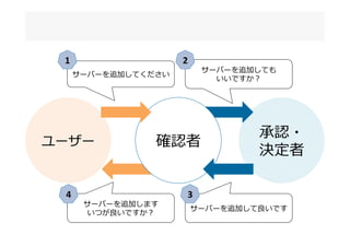 ユーザー
承認・
決定者
確認者
サーバーを追加してください
サーバーを追加しても	
  
いいですか？
サーバーを追加して良良いです
サーバーを追加します	
  
いつが良良いですか？
1 2
34
 