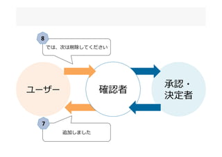 ユーザー
承認・
決定者
確認者
では、次は削除してください
追加しました
8
7
 