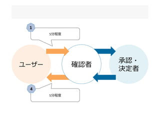 ユーザー
承認・
決定者
確認者
5分程度度
5分程度度
1
4
 