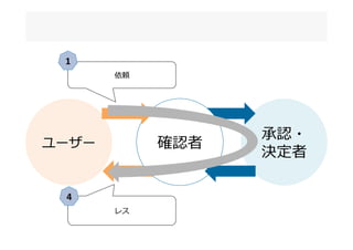 ユーザー
承認・
決定者
確認者
依頼
レス
1
4
 