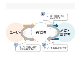 ユーザー
承認・
決定者
確認者
サーバーを追加しても	
  
いいですか？
サーバーを追加して良良いです
サーバーを追加します	
  
いつが良良いですか？
2
34
 