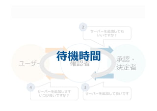 ユーザー
承認・
決定者
確認者
サーバーを追加しても	
  
いいですか？
サーバーを追加して良良いです
サーバーを追加します	
  
いつが良良いですか？
2
34
待機時間
 
