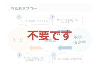 あるあるフロー
ユーザー
承認・
決定者
確認者
サーバーを追加してください
サーバーを追加しても	
  
いいですか？
サーバーを追加して良良いです
サーバーを追加します	
  
いつが良良いですか？
1 2
34
不不要です
 