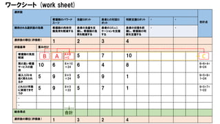 ワークシート (work sheet)
選択肢
合計点
看護師のパワード
スーツ
洗髪ロボット 患者との対話ロ
ボット
判断支援ロボット ・ ・
期待される選択肢の効果 看護師の肉体労
働負荷を軽減する
患者の洗髪を支
援し、看護師の負
荷を軽減する
患者のコミュニ
ケーションを支援
する
患者の状態を把
握し、看護師の判
断を支援する
・ ・
選択肢の順位（評価前）
1 2 3 4
評価基準 重み付け
看護師の負担
軽減
A×B
÷C
5 7 10
質の高い看護
サービスの提
供
10 6 6×10
÷24
6 4 8 6+6+4+
8=24
導入コストを
低く抑えられ
るか
5 9 9×5
÷24
5 9 1 9+5+9+
1=24
どれだけ早期
に実現できそ
うか
5 9 9×5
÷22
5 7 1 9+5+7+
1=22
・
・
総合得点
合計
選択肢の順位（評価後）
1 3 2 4
B A C
 