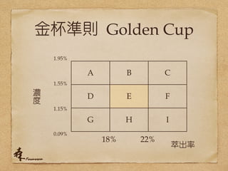 金杯準則 Golden Cup
A B C
D E F
G H I
18% 22%
0.09%
1.15%
1.55%
1.95%
濃
度
萃出率
 