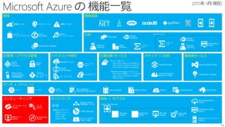 コンピューティング
仮想マシン
(IaaS)
クラウドサービス
(PaaS)
バッチ
(PaaS)
Remote App
(SaaS)
災害対策 サービス
サイト リカバリー
・Site to Site (Hyper-V to Hyper-V）
・Site to Azure（Hyper-V to Azure）
・Site to Site（VMware to VMware)
Migration Accelerator (プレビュー)
・Site to Site (物理サーバー to Azure)
・Site to Azure (VMware to Azure)
・AWS to Azure
メディア ＋ CDN
Content Delivery
Network (CDN)
Media Services
開発者サービス
Visual Studio Online
Application Insights
管理
スケジューラー
Azure
オートメーション
ストアー /
マーケットプレイス
管理ポータル
Operational Insights
Azure
Key Vault
管理サービス
ハイブリッド統合
バックアップ
Biztalk サービス
Hybrid
Connections
サービス バス
ストレージ
キュー
ネットワーク
仮想ネットワーク
・内部ネットワーク
・Point to Site
・Site to Site
・VNet to VNet
Express Route
(専用線サービス)
Traffic Manager
ロードバランサー
(外部 / 内部)
データ ＋ ストレージ
SQL Database
(PaaS 版 SQL Server)
DocumentDB Redis Cache Search Import/Export StorSimple
Azure
ファイル
ブロブ テーブル
Web ＋ モバイル API Management
(PaaS)
Notification Hubs
(PaaS)
Mobile エンゲージメント
(PaaS)
Web App
(PaaS)
Mobile App
(PaaS)
API App
(PaaS)
Logic App
(PaaS)
Azure App Service
開発言語
ID管理 ＋アクセス管理
Azure
Active
Directory
Multi-Factor
Authentication
(多要素認証)
Azure
RMS
アクセス
コントロール
サービス
分析
HDInsight
Machine
Learning
Stream
Analytics
Data
Factory
イベント
ハブ
Notification
Hubs
イベント
ハブ
Machine
Learning
Stream
Analytics
IoT サービス
 