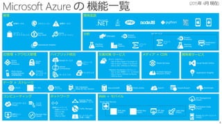 コンピューティング
仮想マシン
(IaaS)
クラウドサービス
(PaaS)
バッチ
(PaaS)
Remote App
(SaaS)
災害対策 サービス
サイト リカバリー
・Site to Site (Hyper-V to Hyper-V）
・Site to Azure（Hyper-V to Azure）
・Site to Site（VMware to VMware)
Migration Accelerator (プレビュー)
・Site to Site (物理サーバー to Azure)
・Site to Azure (VMware to Azure)
・AWS to Azure
メディア ＋ CDN
Content Delivery
Network (CDN)
Media Services
開発者サービス
Visual Studio Online
Application Insights
管理
スケジューラー
Azure
オートメーション
ストアー /
マーケットプレイス
管理ポータル
Operational Insights
Azure
Key Vault
管理サービス
ハイブリッド統合
バックアップ
Biztalk サービス
Hybrid
Connections
サービス バス
ストレージ
キュー
ネットワーク
仮想ネットワーク
・内部ネットワーク
・Point to Site
・Site to Site
・VNet to VNet
Express Route
(専用線サービス)
Traffic Manager
ロードバランサー
(外部 / 内部)
データ ＋ ストレージ
SQL Database
(PaaS 版 SQL Server)
DocumentDB Redis Cache Search Import/Export StorSimple
Azure
ファイル
ブロブ テーブル
Web ＋ モバイル API Management
(PaaS)
Notification Hubs
(PaaS)
Mobile エンゲージメント
(PaaS)
Web App
(PaaS)
Mobile App
(PaaS)
API App
(PaaS)
Logic App
(PaaS)
Azure App Service
開発言語
ID管理 ＋アクセス管理
Azure
Active
Directory
Multi-Factor
Authentication
(多要素認証)
Azure
RMS
アクセス
コントロール
サービス
分析
HDInsight
Machine
Learning
Stream
Analytics
Data
Factory
イベント
ハブ
Notification
Hubs
イベント
ハブ
Machine
Learning
Stream
Analytics
IoT サービス
 