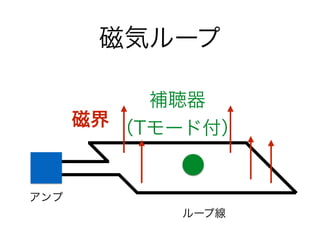 磁気ループ
ループ線
磁界
補聴器 
（Tモード付）
アンプ
 