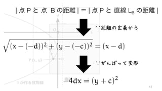 | 点 P と 点 B の距離 | ＝ | 点 P と 直線 LB の距離 |
∵距離の定義から
q
(x - (-d))2 + (y - (-c))2 = (x - d)
∵がんばって変形
-4dx = (y + c)2
41
 