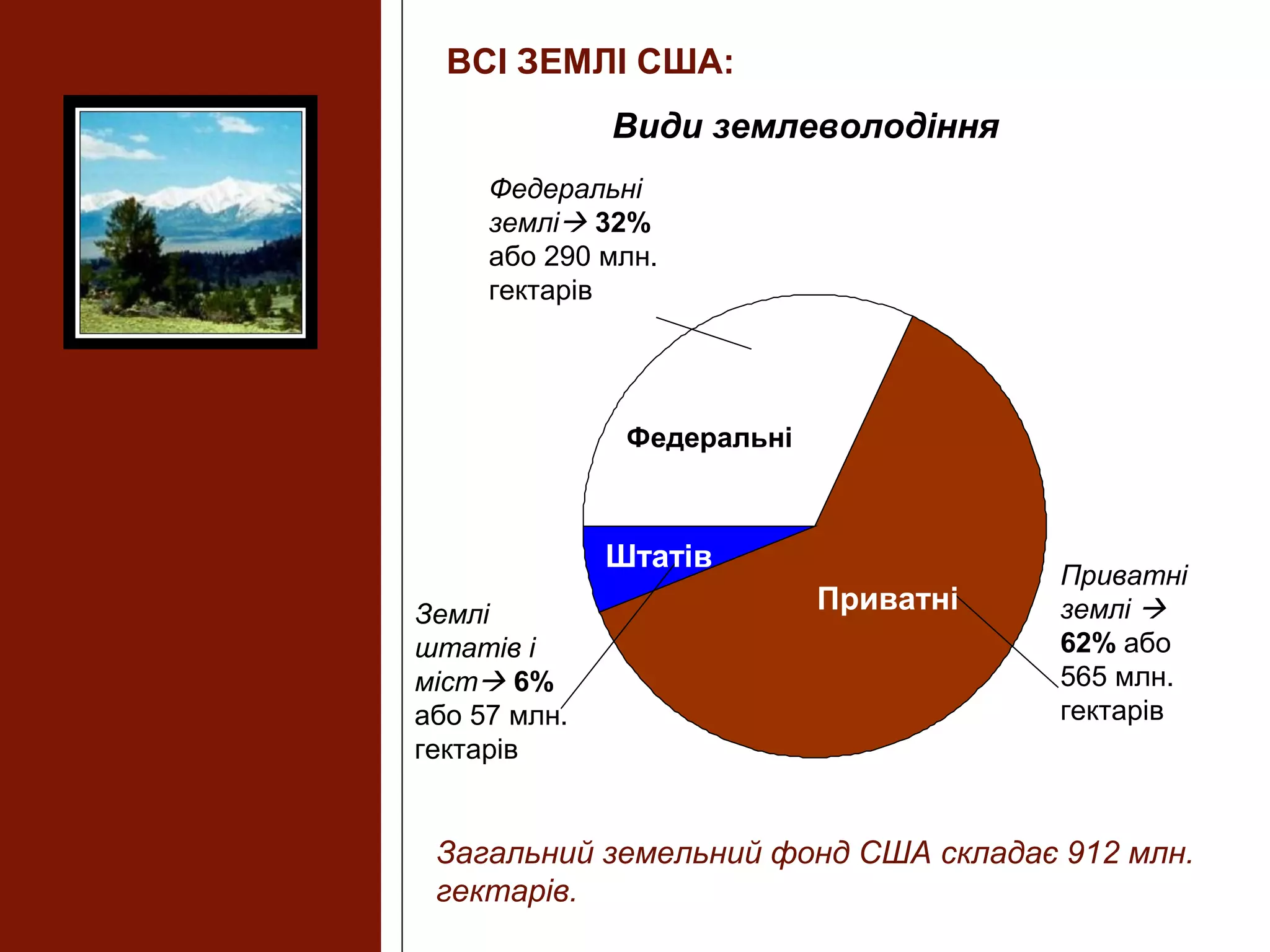 ВСІ ЗЕМЛІ США:
Види землеволодіння
Федеральні
землі 32%
або 290 млн.
гектарів
Приватні
землі 
62% або
565 млн.
гектарів
Загальний земельний фонд США складає 912 млн.
гектарів.
Землі
штатів і
міст 6%
або 57 млн.
гектарів
Федеральні
Приватні
Штатів
 