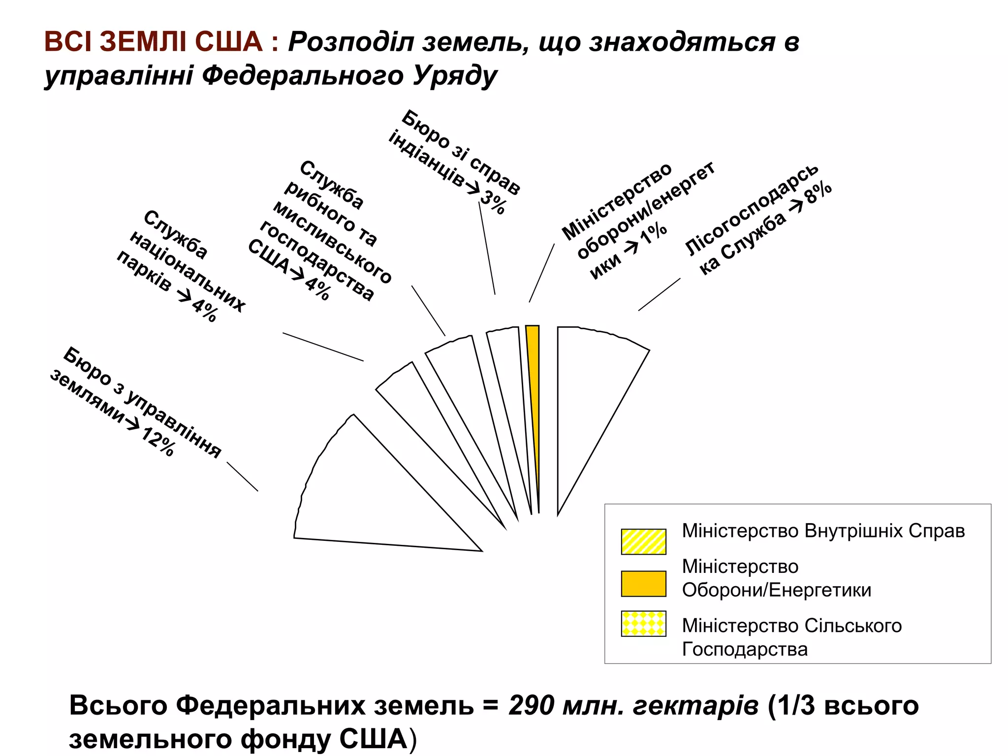 Бюро з управління
землями
12%
Служба
національних
парків

4%
Служба
рибного та
мисливського
господарства
СШ
А
4%
Лісогосподарсь
ка Служба 
8%
Міністерство
оборони/енергет
ики

1%
Бюро зі справ
індіанців
3%
ВСІ ЗЕМЛІ США : Розподіл земель, що знаходяться в
управлінні Федерального Уряду
Всього Федеральних земель = 290 млн. гектарів (1/3 всього
земельного фонду США)
Міністерство Внутрішніх Справ
Міністерство
Оборони/Енергетики
Міністерство Сільського
Господарства
 