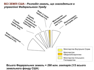 Бюро з управління
землями
12%
Служба
національних
парків

4%
Служба
рибного та
мисливського
господарства
СШ
А
4%
Лісогосподарсь
ка Служба 
8%
Міністерство
оборони/енергет
ики

1%
Бюро зі справ
індіанців
3%
ВСІ ЗЕМЛІ США : Розподіл земель, що знаходяться в
управлінні Федерального Уряду
Всього Федеральних земель = 290 млн. гектарів (1/3 всього
земельного фонду США)
Міністерство Внутрішніх Справ
Міністерство
Оборони/Енергетики
Міністерство Сільського
Господарства
 