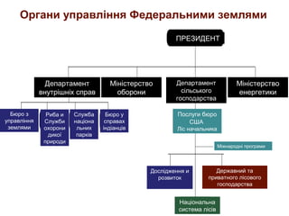 Органи управління Федеральними землями
Бюро з
управління
землями
Риба и
Служби
охорони
дикої
природи
Служба
націона
льних
парків
Бюро у
справах
індіанців
Державний та
приватного лісового
господарства
Національна
система лісів
Дослідження и
розвиток
Послуги бюро
США
Ліс начальника
ПРЕЗИДЕНТ
Департамент
сільського
господарства
Міністерство
енергетики
Міністерство
оборони
Департамент
внутрішніх справ
Mіжнародні програми
 