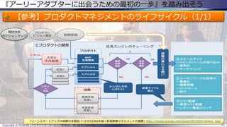 『アーリーアダプターに出会うための最初の一歩』を踏み出そう
【参考】プロダクトマネジメントのライフサイクル（1/1）
Copyright © POStudy (プロダクトオーナーシップ勉強会). All rights reserved. 43
①プロダクトの開発
現状分析
ポジションマップ
「リーンスタートアップの図解付き解説-トヨタのDNAを継ぐ新規事業マネジメントの極意」http://media.looops.net/naoto/2012/05/10/eric_ries/
 