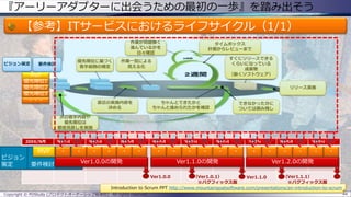 ビジョン策定
『アーリーアダプターに出会うための最初の一歩』を踏み出そう
【参考】ITサービスにおけるライフサイクル（1/1）
Copyright © POStudy (プロダクトオーナーシップ勉強会). All rights reserved. 44
20XX/N月 N+1月 N+2月 N+3月 N+4月 N+5月 N+6月 N+7月 N+8月 N+9月
要件検討
Ver1.0.0の開発 Ver1.1.0の開発 Ver1.2.0の開発
・ ・ ・ ・ ・ ・ ・ ・ ・ ・ ・ ・・MVP
Ver1.0.0 Ver1.1.0（Ver1.0.1）
※バグフィックス版
（Ver1.1.1）
※バグフィックス版
優先順位に基づく
着手範囲の確定
作業一覧による
見える化
作業が問題無く
進んでいるかを
日々確認
タイムボックス
計画からレビューまで
すぐにリリースできる
くらいになっている
成果物
（動くソフトウェア）
要件検討
ちゃんとできたかと
ちゃんと進められたかを確認
直近の実施内容を
決める
次の着手内容や
優先順位は
都度見直しを実施
できなかった分に
ついては積み残し
リリース実施
MVP
優先順位1
優先順位2
優先順位3
・・・
・ ・・ ・・
ビジョン
策定
Introduction to Scrum PPT http://www.mountaingoatsoftware.com/presentations/an-introduction-to-scrum
 