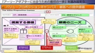 『アーリーアダプターに出会うための最初の一歩』を踏み出そう
バリュープロポジションキャンバス：顧客への提供価値
Copyright © POStudy (プロダクトオーナーシップ勉強会). All rights reserved. 49
The Value Proposition Canvas- http://www.businessmodelgeneration.com/canvas/vpc に赤坂英彦氏が解説を追加
製品・サービス
が提供すること
どうやって
減らすか
どうやって
増やすか
良いこと
増やしたいこと
顧客がすべきこと
望むこと
ありたい姿
STEP.02 STEP.01STEP.03
顧客のニーズと
提案する価値
の合致を確認！
悪いこと
減らしたいこと
 