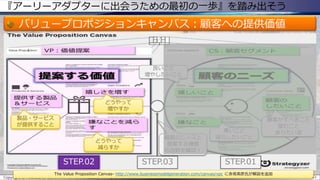 『アーリーアダプターに出会うための最初の一歩』を踏み出そう
バリュープロポジションキャンバス：顧客への提供価値
Copyright © POStudy (プロダクトオーナーシップ勉強会). All rights reserved. 51
The Value Proposition Canvas- http://www.businessmodelgeneration.com/canvas/vpc に赤坂英彦氏が解説を追加
製品・サービス
が提供すること
どうやって
減らすか
どうやって
増やすか
良いこと
増やしたいこと
顧客がすべきこと
望むこと
ありたい姿
STEP.02 STEP.01STEP.03
顧客のニーズと
提案する価値
の合致を確認！
悪いこと
減らしたいこと
 