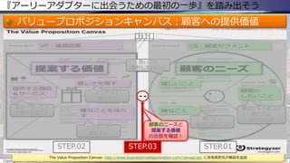 『アーリーアダプターに出会うための最初の一歩』を踏み出そう
バリュープロポジションキャンバス：顧客への提供価値
Copyright © POStudy (プロダクトオーナーシップ勉強会). All rights reserved. 52
The Value Proposition Canvas- http://www.businessmodelgeneration.com/canvas/vpc に赤坂英彦氏が解説を追加
製品・サービス
が提供すること
どうやって
減らすか
どうやって
増やすか
良いこと
増やしたいこと
顧客がすべきこと
望むこと
ありたい姿
STEP.02 STEP.01STEP.03
悪いこと
減らしたいこと顧客のニーズと
提案する価値
の合致を確認！
 