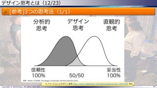 デザイン思考とは（12/23）
[参考]3つの思考法（1/1）
Copyright © @fullvirtue. All rights reserved. 99
イノベーションとデザイン思考 http://www.slideshare.net/kashinotakanori/ss-15943389 P94
 