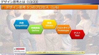 デザイン思考とは（13/23）
デザイン思考 5つのプロセス（1/6）
Copyright © @fullvirtue. All rights reserved. 100
共感
Empathize
問題提起
Define
テスト
Test
創造
Ideate
プロトタイプ
Prototype
イノベーションとデザイン思考 http://www.slideshare.net/kashinotakanori/ss-15943389 P95
 