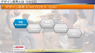 デザイン思考とは（14/23）
デザイン思考 5つのプロセス（2/6）
Copyright © @fullvirtue. All rights reserved. 101
共感
Empathize
問題提起
Define
テスト
Test
創造
Ideate
プロトタイプ
Prototype
イノベーションとデザイン思考 http://www.slideshare.net/kashinotakanori/ss-15943389 P97
 