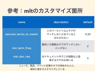 参考：mltのカスタマイズ箇所
name description default
percent_terms_to_match
このパーセント以上タグが 
マッチしないと似ていると 
みなされない
0.30
min_term_freq
最低この個数はタグがマッチしない
といけない
2
min_doc_req 全ドキュメント内でこの個数以上登
場するタグのみ用いる
5
ニュース、商品、イベント記事のタグの特性をもとに、 
微妙に値をカスタマイズしている
 