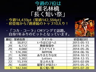 今週の7位は 
椎名林檎
「長く短い祭」
・今週14,439pt (累積142,384pt) 
・初登場から7週連続のトップ10入り！
 
・「コカ・コーラ」CMソングで話題。
 自身1年ぶりのヒットとなっています。
順位 累積指数 タイトル 初登場日付
8 38,812 いろはにほへと 2013-05-13
29 6,772 熱愛発覚中 2013-11-25
29 4,080 プライベイト 2014-05-26
1 174,288 NIPPON 2014-06-16
21 6,990 ありきたりな女 2014-10-13
20 5,202 Letters 2014-12-15
22 13,319 至上の人生 2015-02-09
26 4,680 最果てが見たい 2015-05-25
1 142,344 長く短い祭 2015-07-20
 