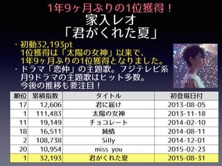 1年9ヶ月ぶりの1位獲得！
家入レオ
「君がくれた夏」
・初動32,193pt
 1位獲得は「太陽の女神」以来で、
 1年9ヶ月ぶりの1位獲得となりました。 
・ドラマ「恋仲」の主題歌。フジテレビ系
 月9ドラマの主題歌はヒット多数。
 今後の推移も要注目！
順位 累積指数 タイトル 初登場日付
17 12,606 君に届け 2013-08-05
1 111,483 太陽の女神 2013-11-18
11 19,149 チョコレート 2014-02-10
18 16,511 純情 2014-08-11
2 108,738 Silly 2014-12-01
20 10,954 miss you 2015-02-23
1 32,193 君がくれた夏 2015-08-31
 
