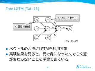 Tree-LSTM [Tai+15]
l  ベクトルの合成にLSTMを利利⽤用する
l  実験結果を⾒見見ると、受け⾝身になった⽂文でも⽂文意
が変わらないことを学習できている
60	
c: メモリセル
h:隠れ状態
[Tai+15]より	
 