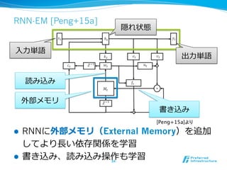 RNN-EM [Peng+15a]
l  RNNに外部メモリ（External Memory）を追加
してより⻑⾧長い依存関係を学習
l  書き込み、読み込み操作も学習84	
⼊入⼒力力単語
出⼒力力単語
隠れ状態
外部メモリ
書き込み
読...