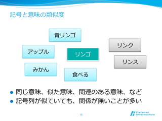 記号と意味の類似度度
l  同じ意味、似た意味、関連のある意味、など
l  記号列列が似ていても、関係が無いことが多い
15	
リンゴ
リンク
アップル
⾷食べる
みかん
リンス
⻘青リンゴ
 