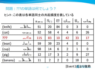 問題：???の単語は何でしょう？
17	
 [Evert10]より抜粋	
ヒント：この表は各単語同士の共起頻度を表している	
 